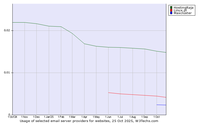 Historical trends in the usage of HostingRaja vs. Linux.pl vs. Maxcluster