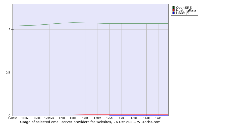 Historical trends in the usage of OpenSRS vs. HostingRaja vs. Linux.pl
