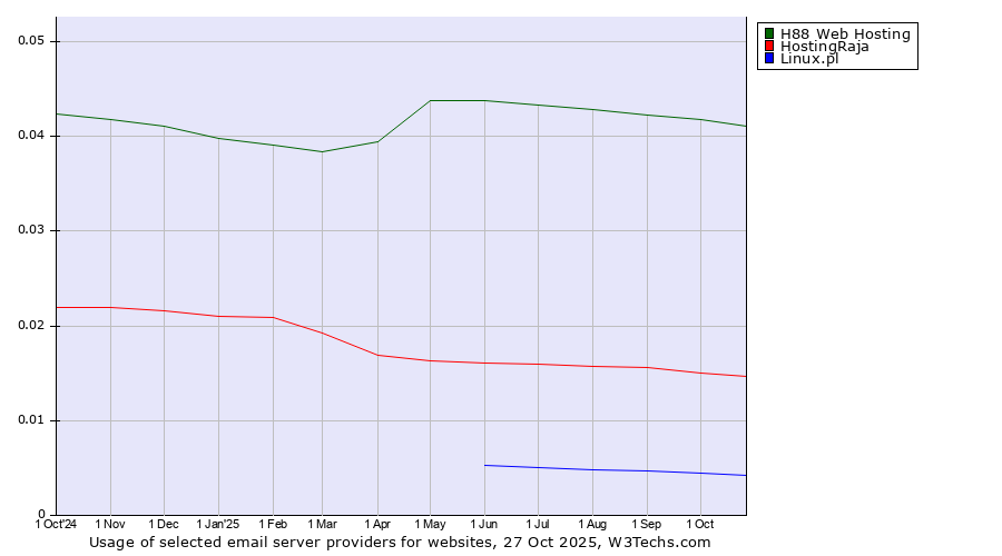 Historical trends in the usage of H88 Web Hosting vs. HostingRaja vs. Linux.pl