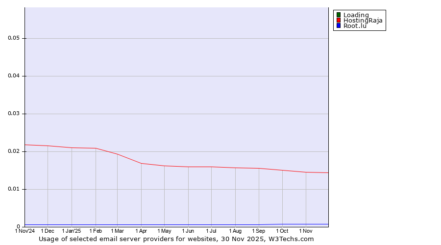 Historical trends in the usage of Loading vs. HostingRaja vs. Root.lu