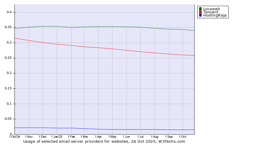 Historical trends in the usage of Locaweb vs. Tencent vs. HostingRaja