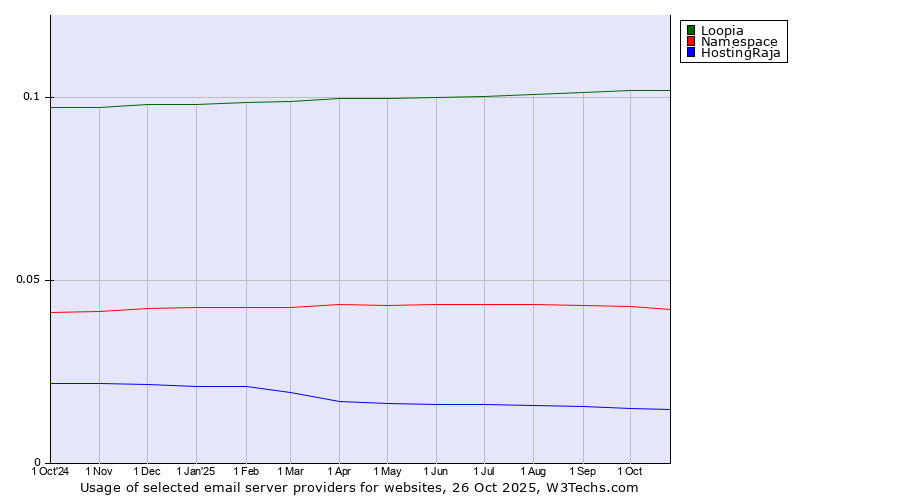 Historical trends in the usage of Loopia vs. Namespace vs. HostingRaja