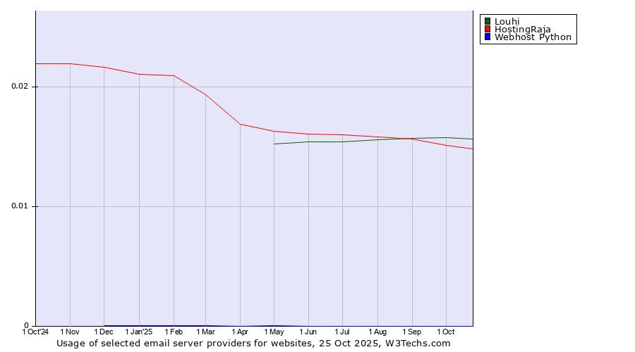 Historical trends in the usage of Louhi vs. HostingRaja vs. Webhost Python