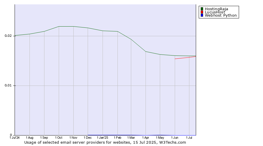 Historical trends in the usage of HostingRaja vs. LucusHost vs. Webhost Python