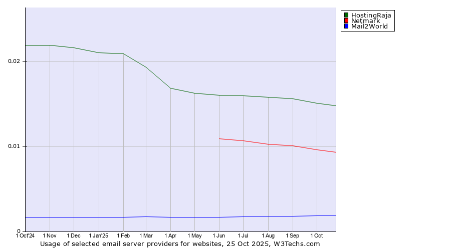 Historical trends in the usage of HostingRaja vs. Netmark vs. Mail2World