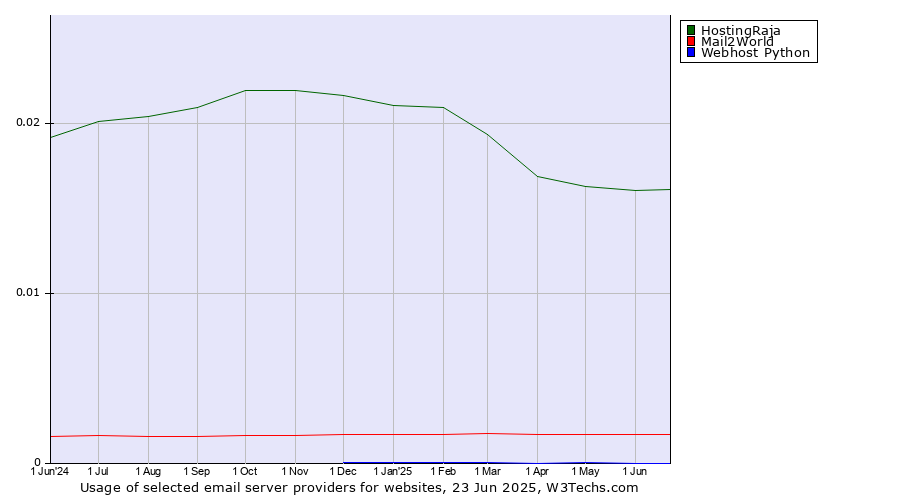 Historical trends in the usage of HostingRaja vs. Mail2World vs. Webhost Python