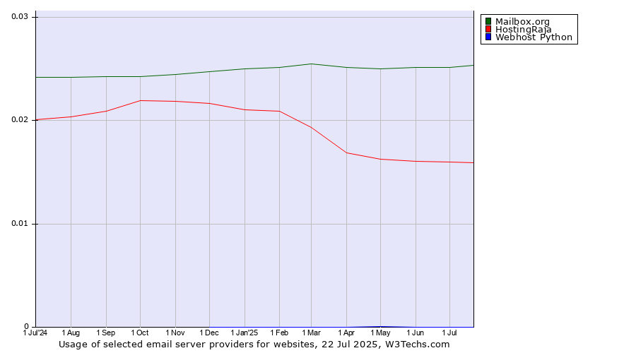 Historical trends in the usage of Mailbox.org vs. HostingRaja vs. Webhost Python