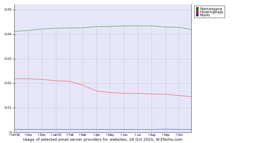 Historical trends in the usage of Namespace vs. HostingRaja vs. Mailo