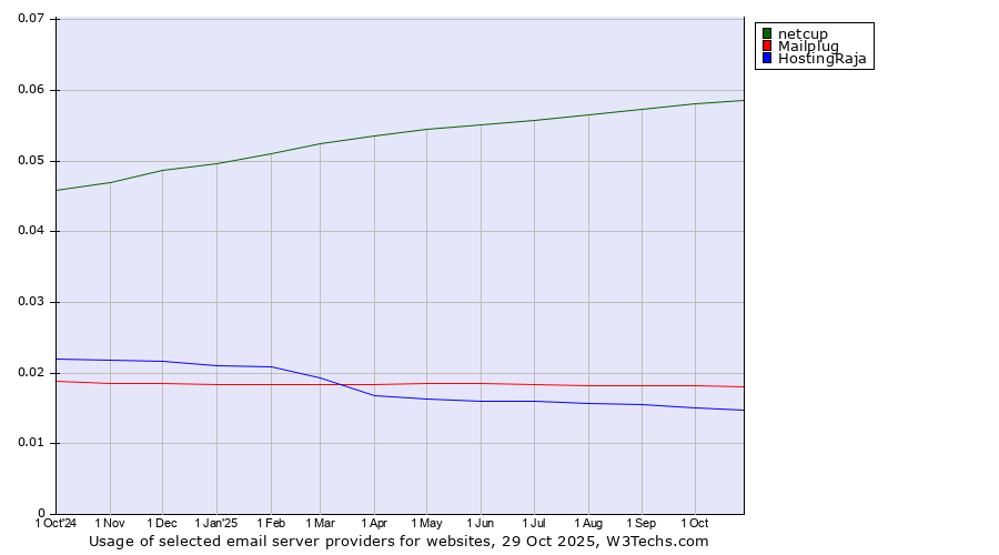 Historical trends in the usage of netcup vs. Mailplug vs. HostingRaja