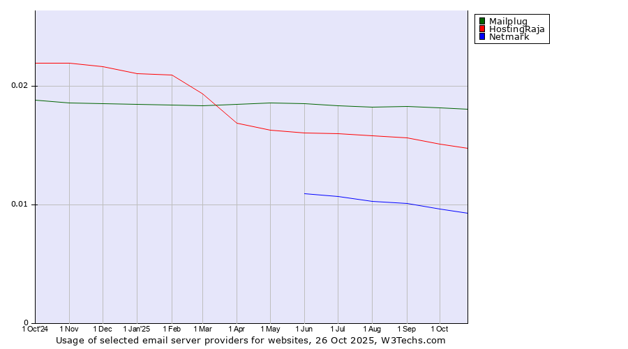 Historical trends in the usage of Mailplug vs. HostingRaja vs. Netmark