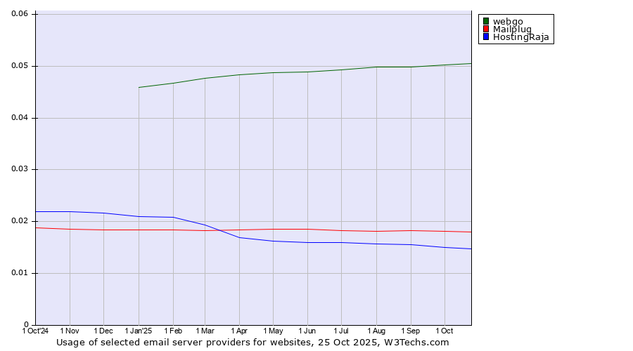Historical trends in the usage of webgo vs. Mailplug vs. HostingRaja