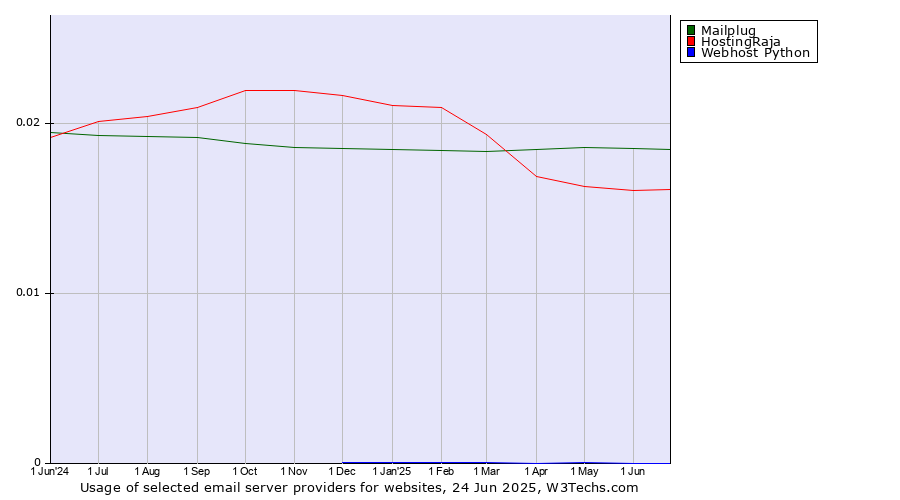 Historical trends in the usage of Mailplug vs. HostingRaja vs. Webhost Python