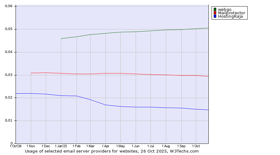Historical trends in the usage of webgo vs. Mailprotector vs. HostingRaja