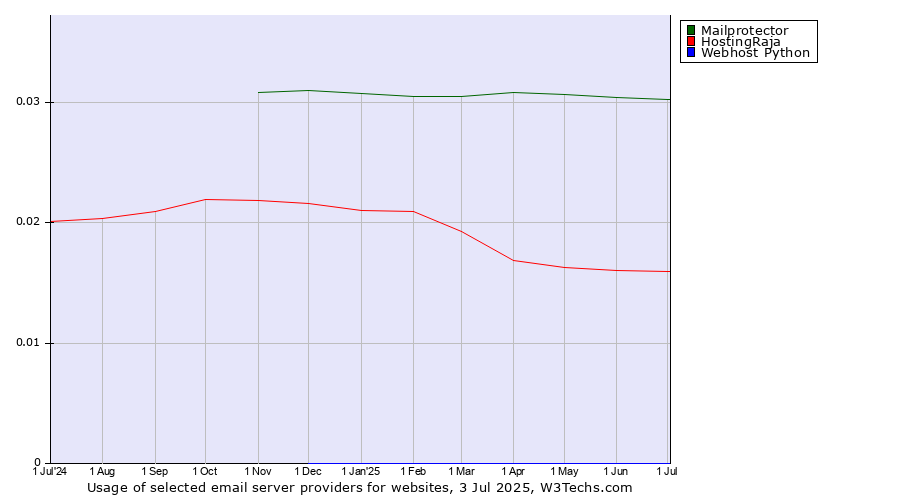 Historical trends in the usage of Mailprotector vs. HostingRaja vs. Webhost Python