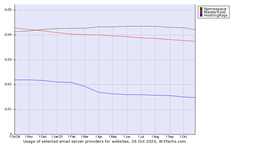 Historical trends in the usage of Namespace vs. Masterhost vs. HostingRaja
