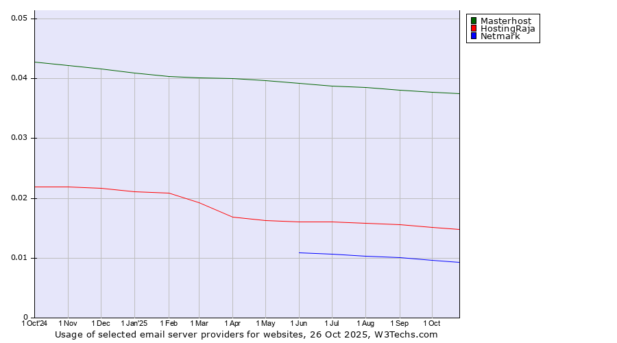 Historical trends in the usage of Masterhost vs. HostingRaja vs. Netmark