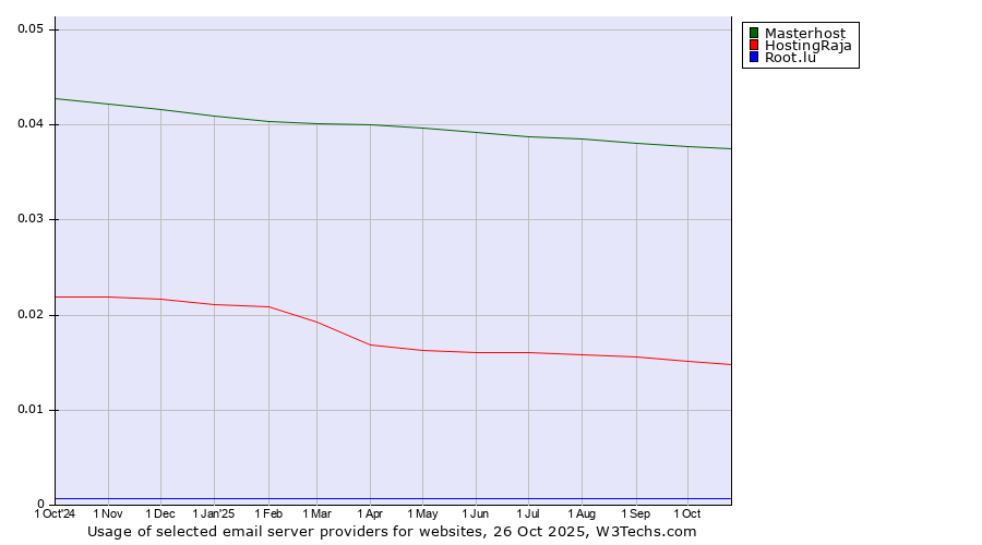 Historical trends in the usage of Masterhost vs. HostingRaja vs. Root.lu