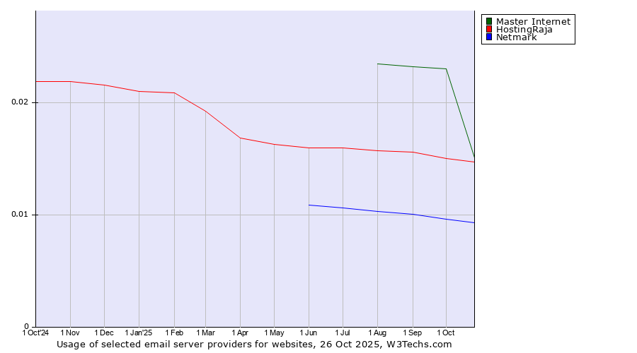 Historical trends in the usage of Master Internet vs. HostingRaja vs. Netmark