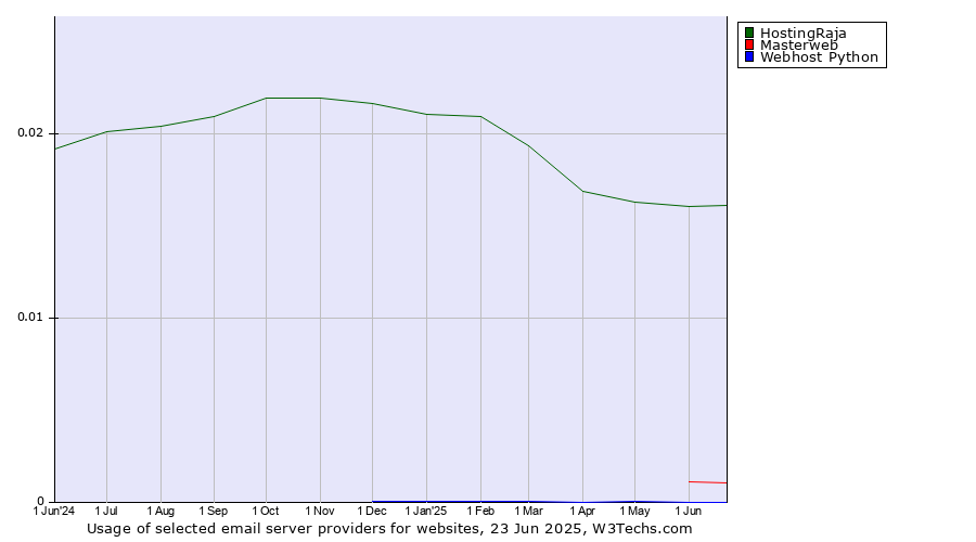 Historical trends in the usage of HostingRaja vs. Masterweb vs. Webhost Python