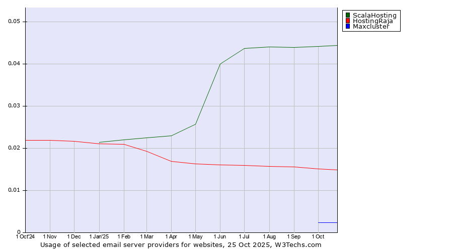 Historical trends in the usage of ScalaHosting vs. HostingRaja vs. Maxcluster
