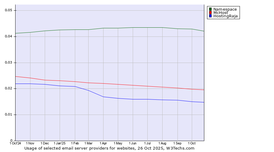 Historical trends in the usage of Namespace vs. McHost vs. HostingRaja