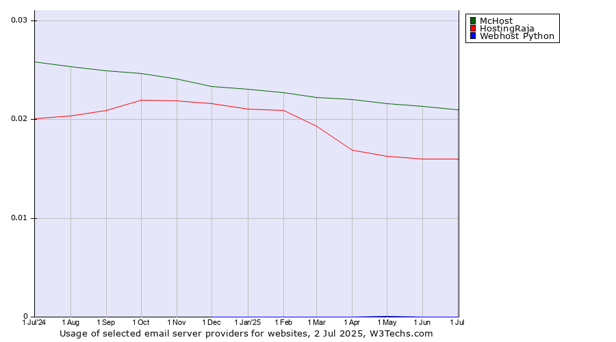 Historical trends in the usage of McHost vs. HostingRaja vs. Webhost Python