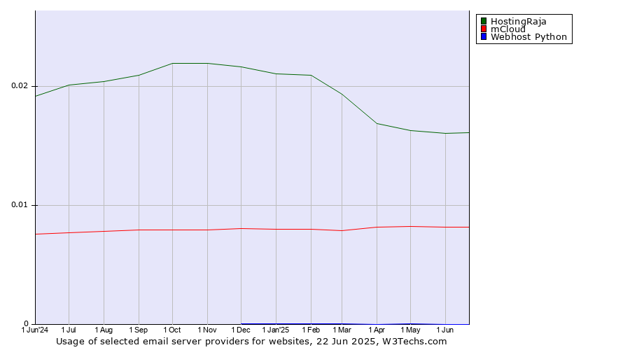 Historical trends in the usage of HostingRaja vs. mCloud vs. Webhost Python
