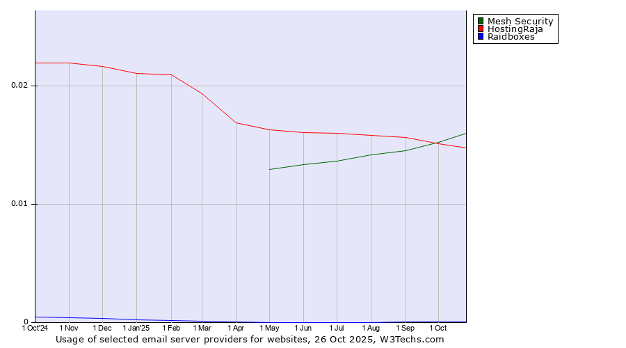 Historical trends in the usage of Mesh Security vs. HostingRaja vs. Raidboxes