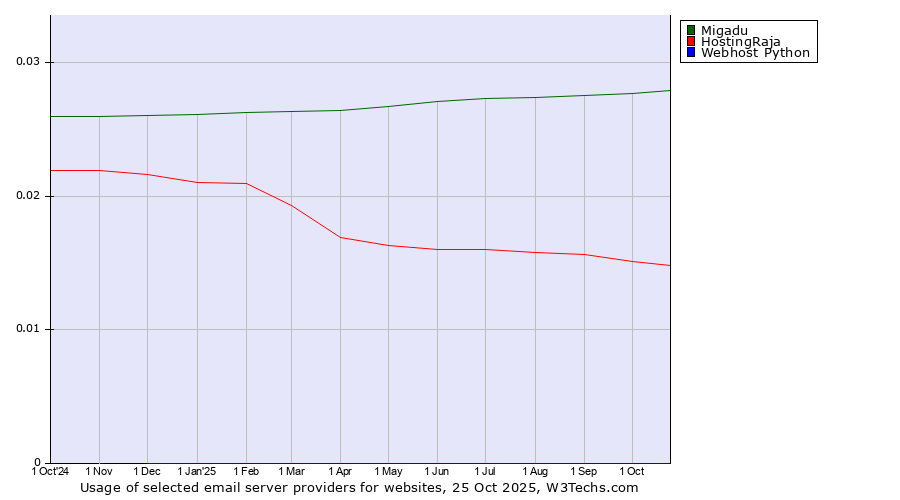 Historical trends in the usage of Migadu vs. HostingRaja vs. Webhost Python