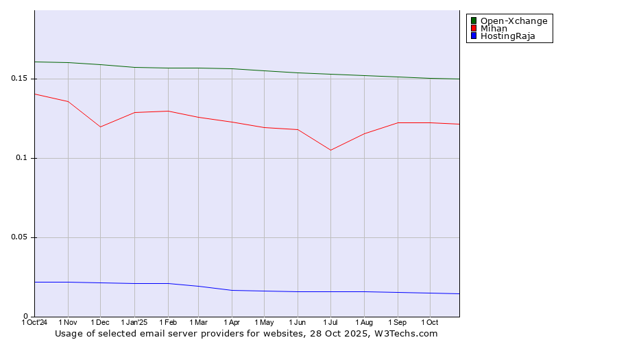 Historical trends in the usage of Open-Xchange vs. Mihan vs. HostingRaja