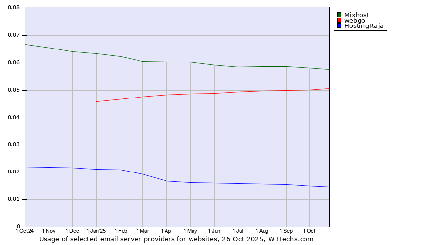 Historical trends in the usage of Mixhost vs. webgo vs. HostingRaja