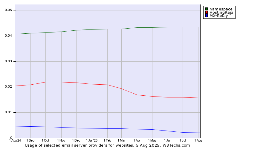 Historical trends in the usage of Namespace vs. HostingRaja vs. MX-Relay