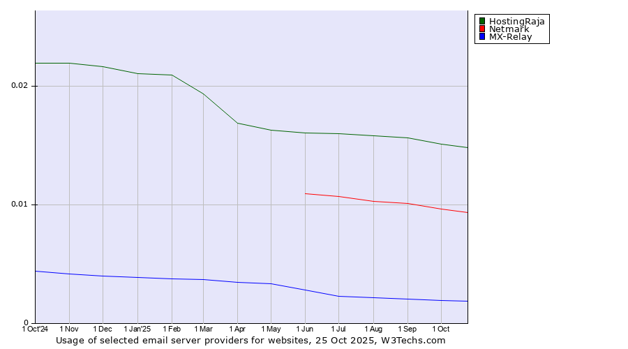 Historical trends in the usage of HostingRaja vs. Netmark vs. MX-Relay