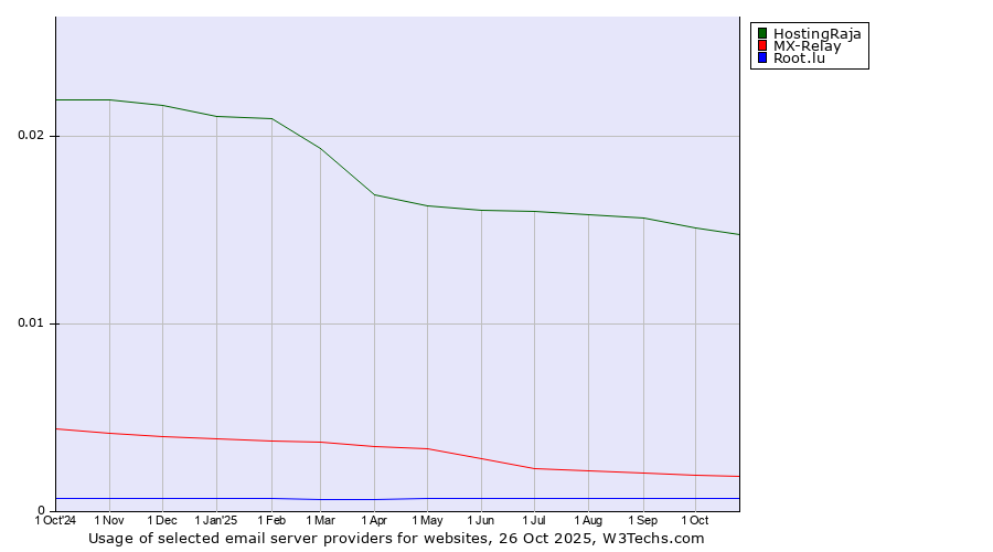 Historical trends in the usage of HostingRaja vs. MX-Relay vs. Root.lu