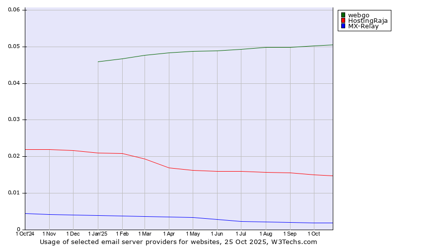 Historical trends in the usage of webgo vs. HostingRaja vs. MX-Relay