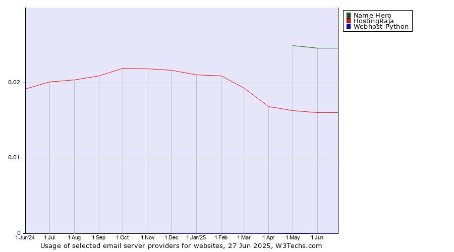 Historical trends in the usage of Name Hero vs. HostingRaja vs. Webhost Python