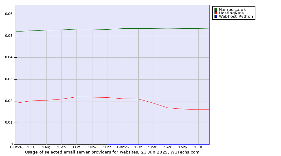 Historical trends in the usage of Names.co.uk vs. HostingRaja vs. Webhost Python