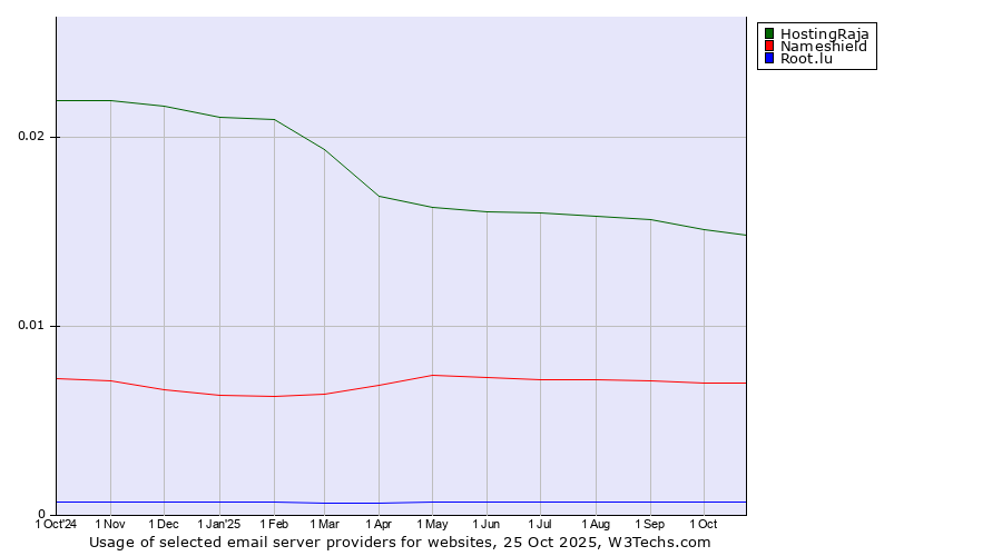 Historical trends in the usage of HostingRaja vs. Nameshield vs. Root.lu