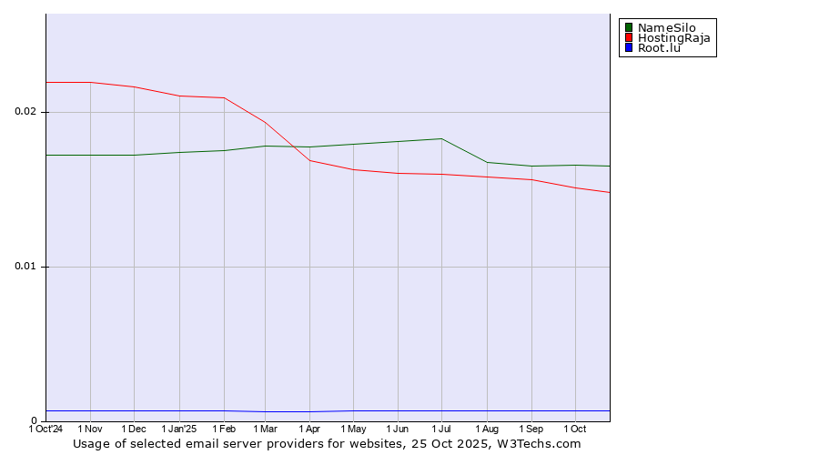 Historical trends in the usage of NameSilo vs. HostingRaja vs. Root.lu