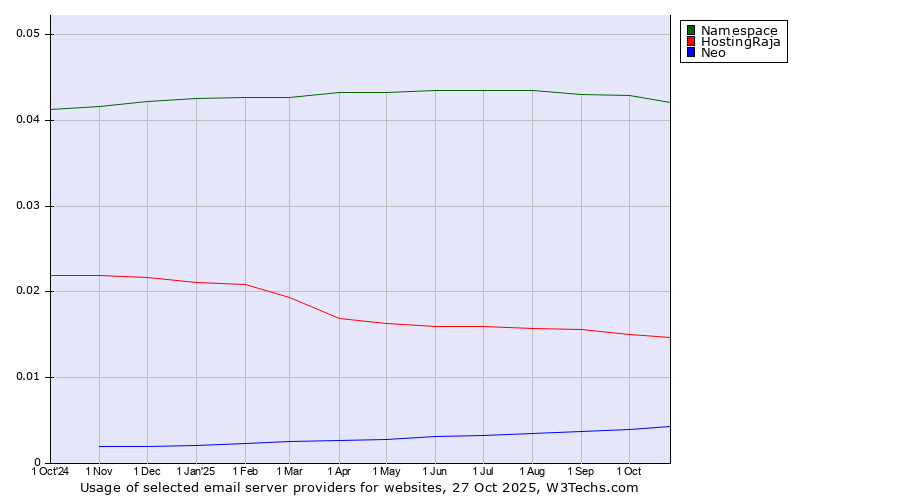 Historical trends in the usage of Namespace vs. HostingRaja vs. Neo