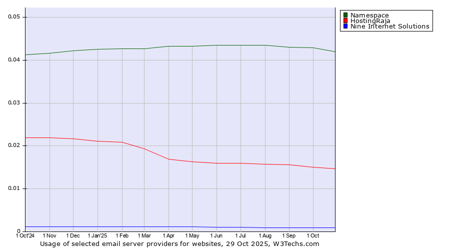 Historical trends in the usage of Namespace vs. HostingRaja vs. Nine Internet Solutions