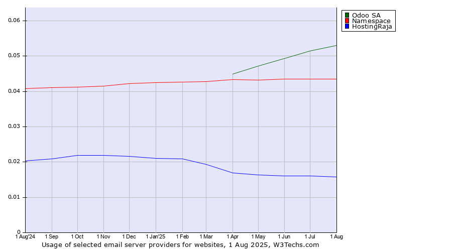 Historical trends in the usage of Odoo SA vs. Namespace vs. HostingRaja