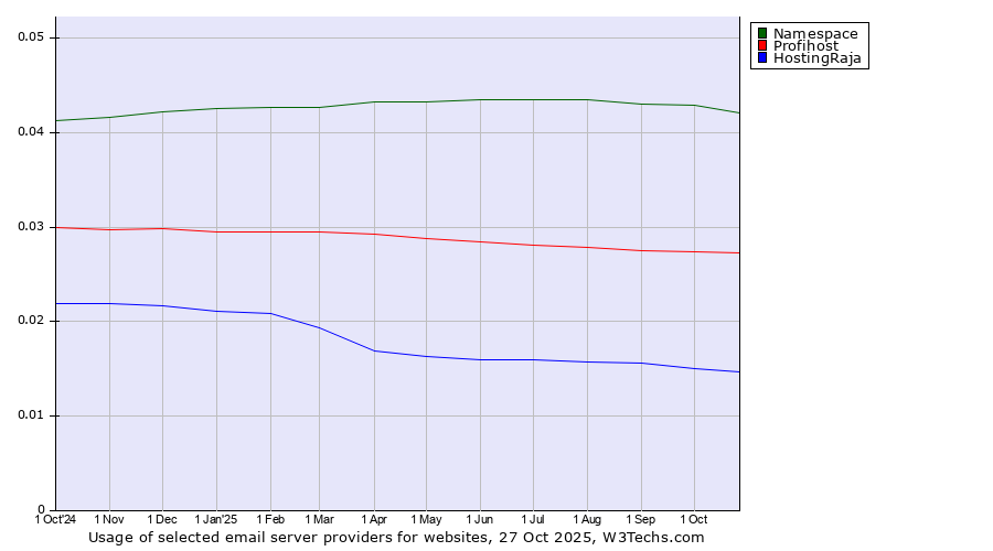 Historical trends in the usage of Namespace vs. Profihost vs. HostingRaja