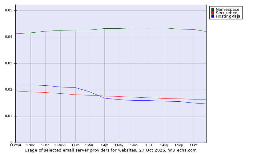 Historical trends in the usage of Namespace vs. Securence vs. HostingRaja