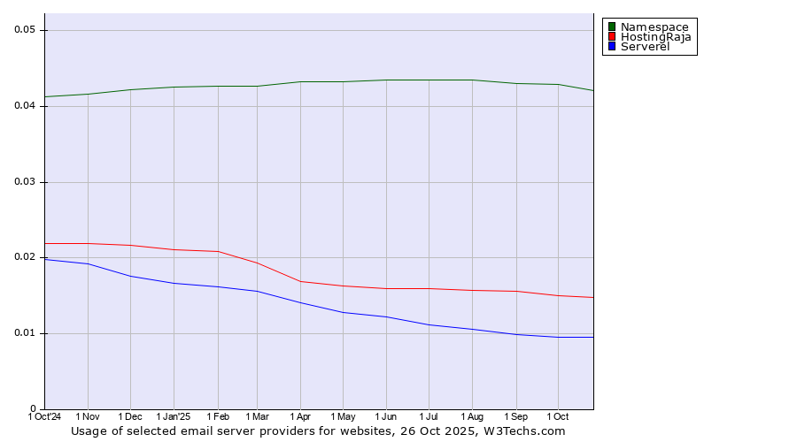 Historical trends in the usage of Namespace vs. HostingRaja vs. Serverel
