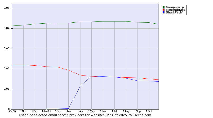 Historical trends in the usage of Namespace vs. HostingRaja vs. Sharktech