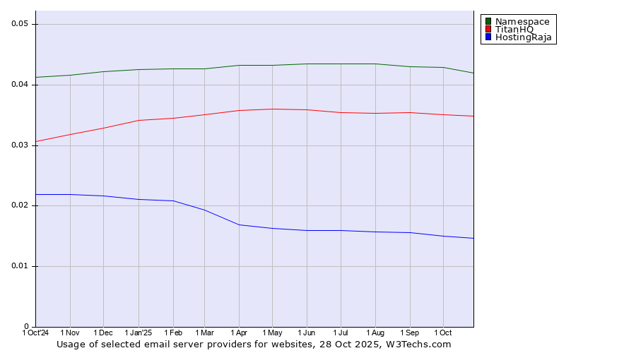 Historical trends in the usage of Namespace vs. TitanHQ vs. HostingRaja