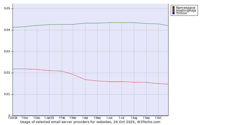 Historical trends in the usage of Namespace vs. HostingRaja vs. Trillion