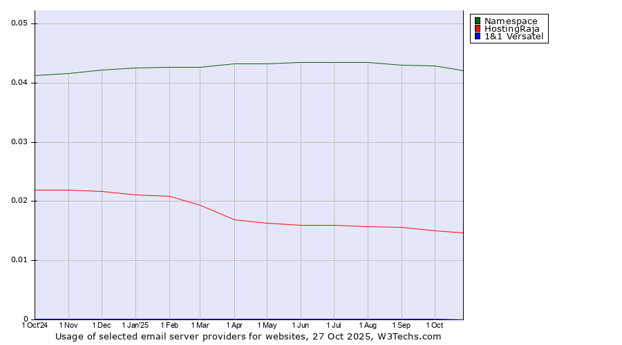 Historical trends in the usage of Namespace vs. HostingRaja vs. 1&1 Versatel