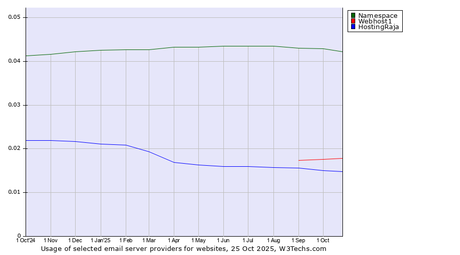 Historical trends in the usage of Namespace vs. Webhost1 vs. HostingRaja